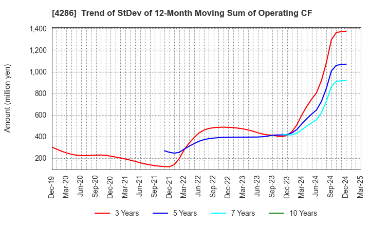 4286 CL Holdings Inc.: Trend of StDev of 12-Month Moving Sum of Operating CF