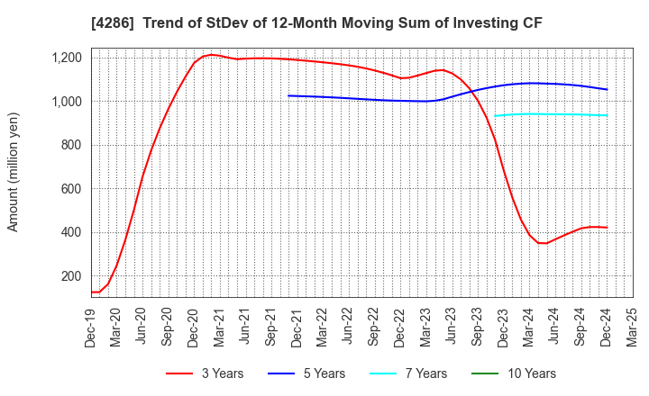 4286 CL Holdings Inc.: Trend of StDev of 12-Month Moving Sum of Investing CF