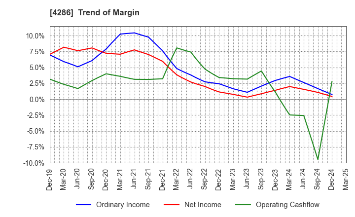 4286 CL Holdings Inc.: Trend of Margin