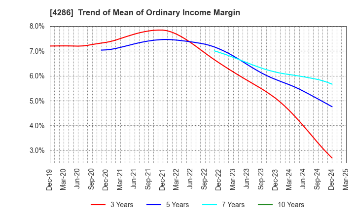 4286 CL Holdings Inc.: Trend of Mean of Ordinary Income Margin