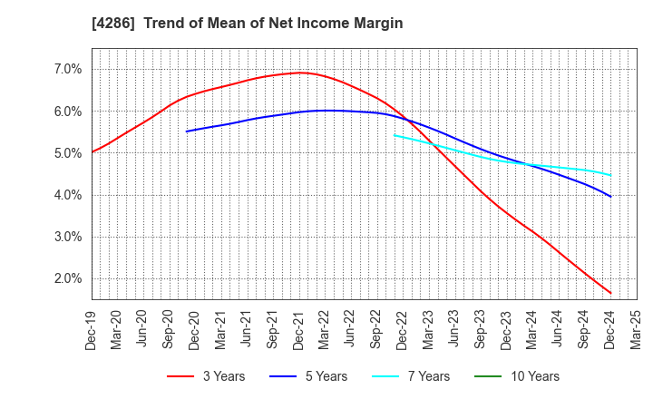 4286 CL Holdings Inc.: Trend of Mean of Net Income Margin