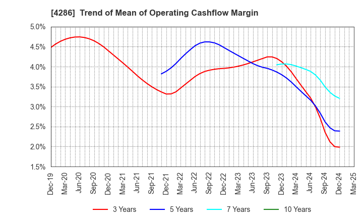 4286 CL Holdings Inc.: Trend of Mean of Operating Cashflow Margin