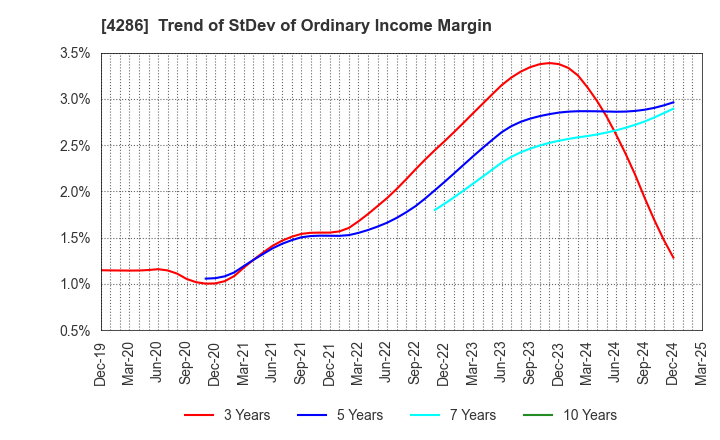 4286 CL Holdings Inc.: Trend of StDev of Ordinary Income Margin