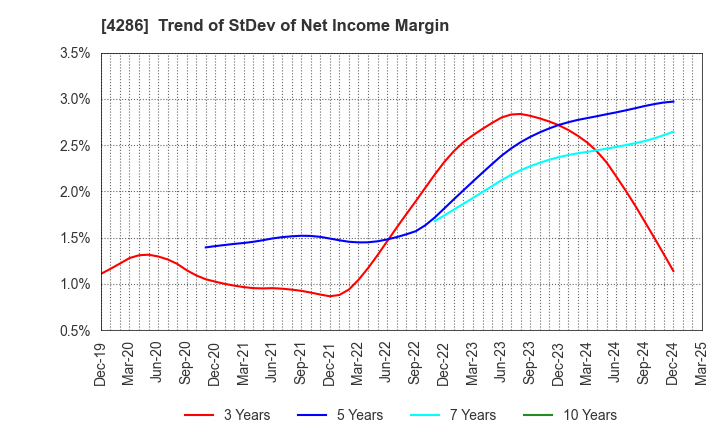 4286 CL Holdings Inc.: Trend of StDev of Net Income Margin
