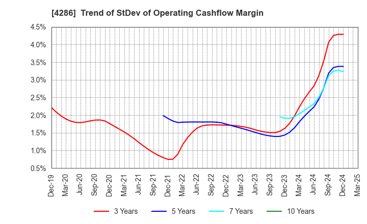 4286 CL Holdings Inc.: Trend of StDev of Operating Cashflow Margin