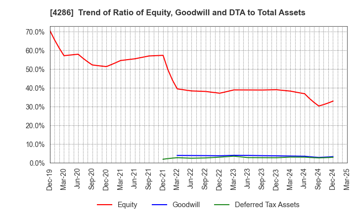 4286 CL Holdings Inc.: Trend of Ratio of Equity, Goodwill and DTA to Total Assets