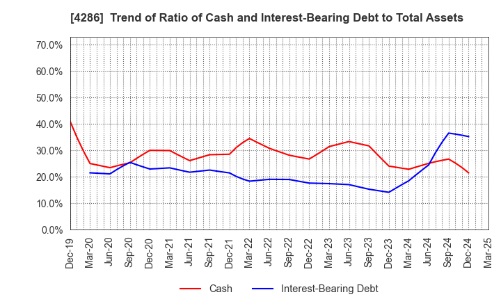 4286 CL Holdings Inc.: Trend of Ratio of Cash and Interest-Bearing Debt to Total Assets