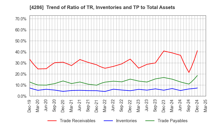 4286 CL Holdings Inc.: Trend of Ratio of TR, Inventories and TP to Total Assets
