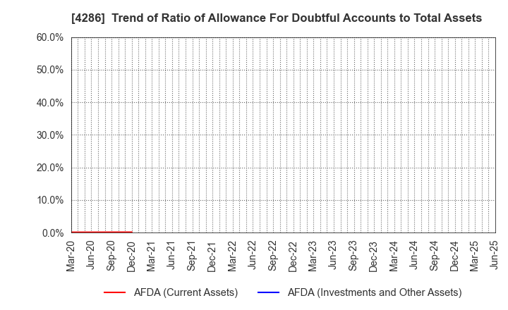 4286 CL Holdings Inc.: Trend of Ratio of Allowance For Doubtful Accounts to Total Assets
