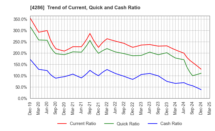 4286 CL Holdings Inc.: Trend of Current, Quick and Cash Ratio