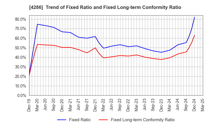 4286 CL Holdings Inc.: Trend of Fixed Ratio and Fixed Long-term Conformity Ratio
