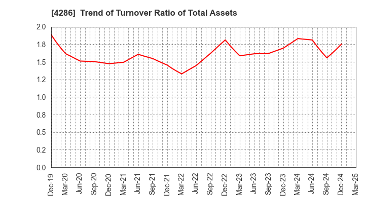 4286 CL Holdings Inc.: Trend of Turnover Ratio of Total Assets