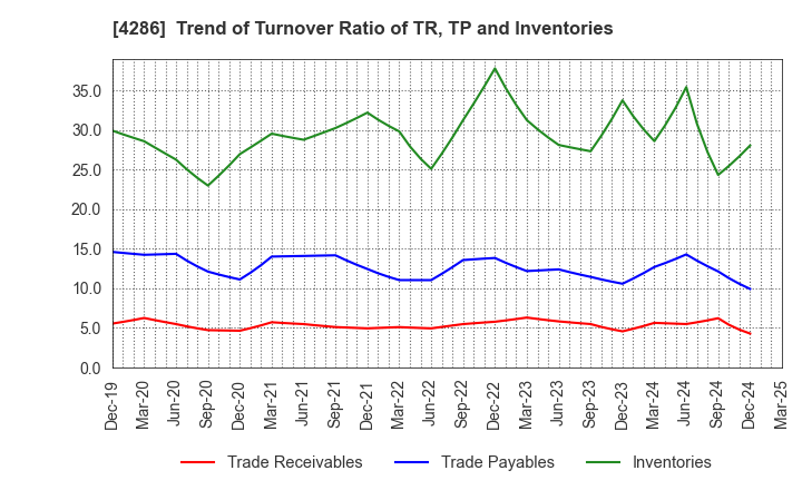 4286 CL Holdings Inc.: Trend of Turnover Ratio of TR, TP and Inventories