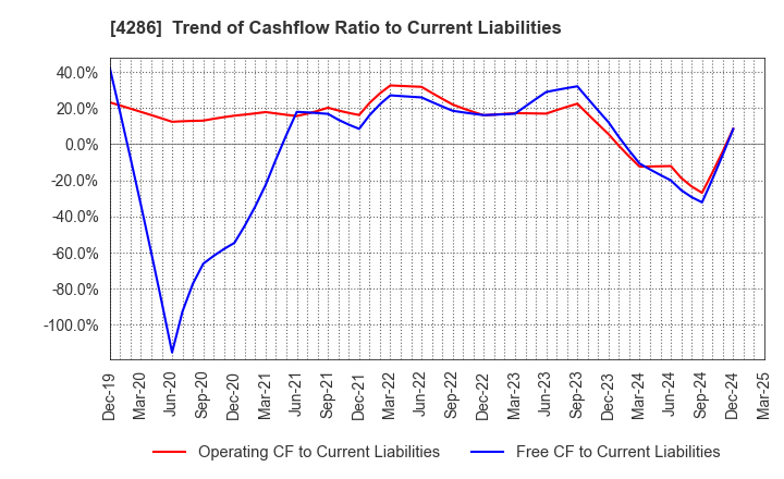 4286 CL Holdings Inc.: Trend of Cashflow Ratio to Current Liabilities