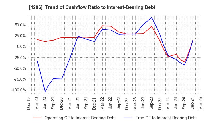4286 CL Holdings Inc.: Trend of Cashflow Ratio to Interest-Bearing Debt