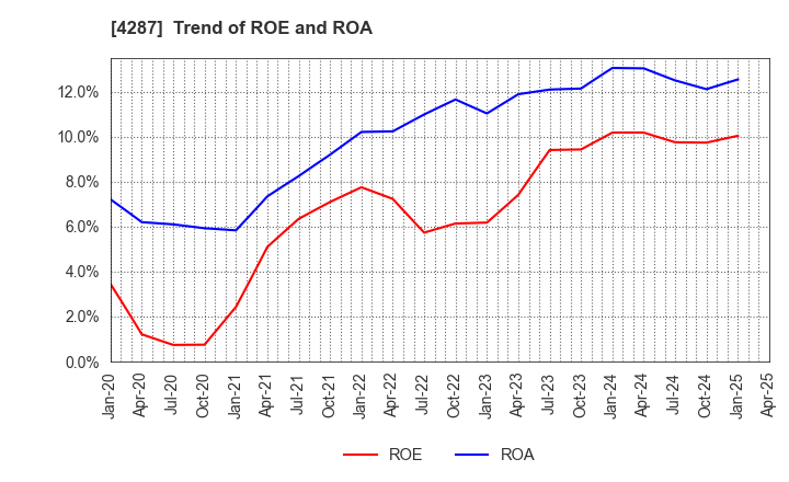 4287 JUST PLANNING INC.: Trend of ROE and ROA
