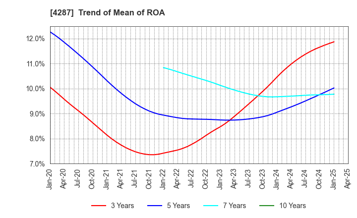 4287 JUST PLANNING INC.: Trend of Mean of ROA