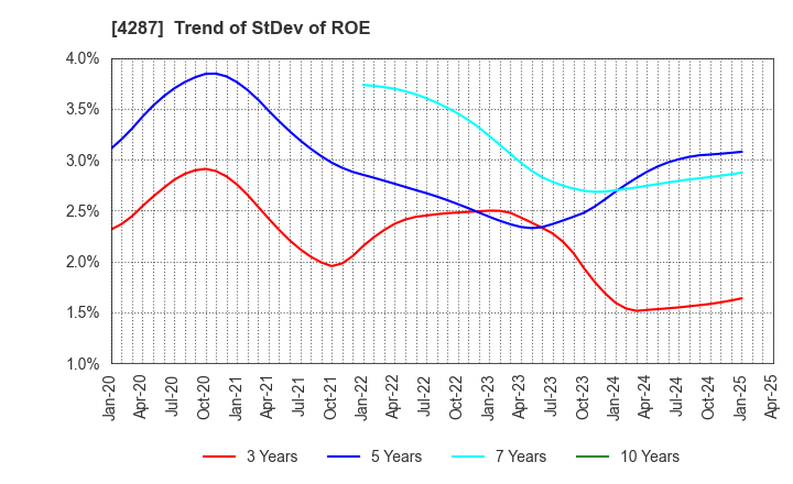 4287 JUST PLANNING INC.: Trend of StDev of ROE