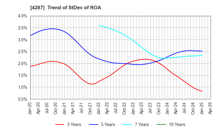 4287 JUST PLANNING INC.: Trend of StDev of ROA