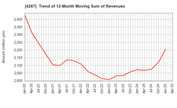 4287 JUST PLANNING INC.: Trend of 12-Month Moving Sum of Revenues