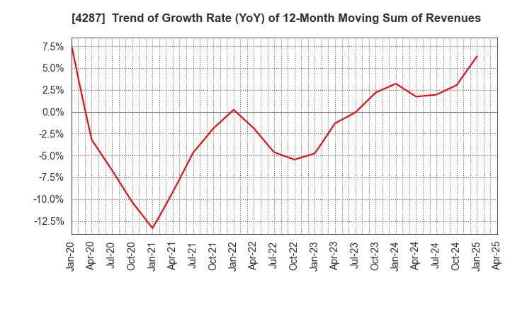 4287 JUST PLANNING INC.: Trend of Growth Rate (YoY) of 12-Month Moving Sum of Revenues