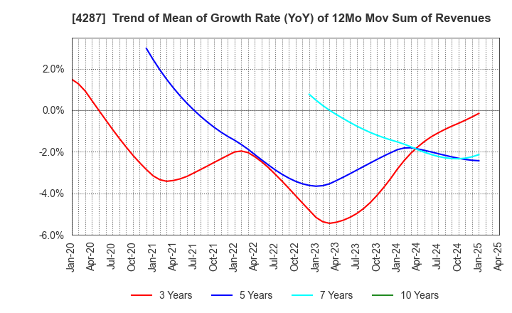 4287 JUST PLANNING INC.: Trend of Mean of Growth Rate (YoY) of 12Mo Mov Sum of Revenues
