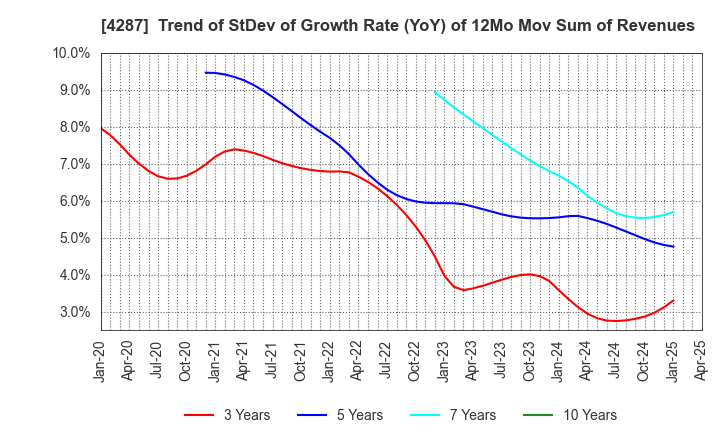 4287 JUST PLANNING INC.: Trend of StDev of Growth Rate (YoY) of 12Mo Mov Sum of Revenues