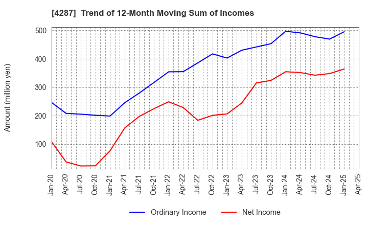 4287 JUST PLANNING INC.: Trend of 12-Month Moving Sum of Incomes
