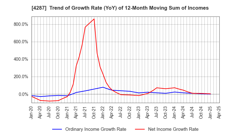 4287 JUST PLANNING INC.: Trend of Growth Rate (YoY) of 12-Month Moving Sum of Incomes