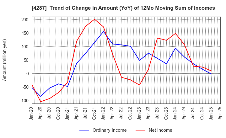4287 JUST PLANNING INC.: Trend of Change in Amount (YoY) of 12Mo Moving Sum of Incomes