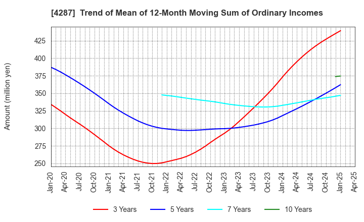 4287 JUST PLANNING INC.: Trend of Mean of 12-Month Moving Sum of Ordinary Incomes