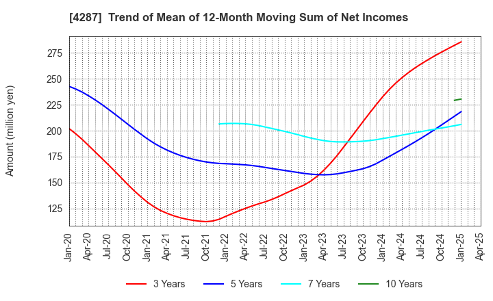 4287 JUST PLANNING INC.: Trend of Mean of 12-Month Moving Sum of Net Incomes