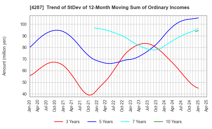 4287 JUST PLANNING INC.: Trend of StDev of 12-Month Moving Sum of Ordinary Incomes