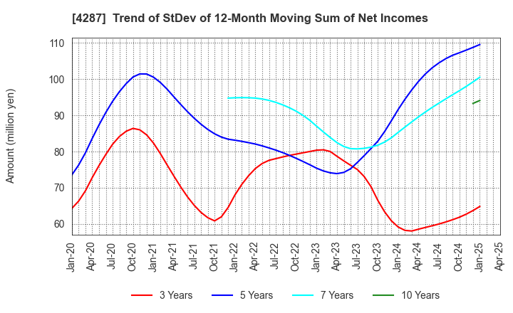 4287 JUST PLANNING INC.: Trend of StDev of 12-Month Moving Sum of Net Incomes
