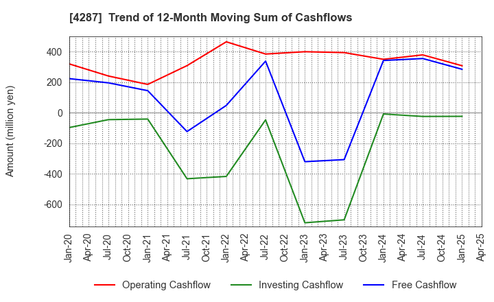 4287 JUST PLANNING INC.: Trend of 12-Month Moving Sum of Cashflows