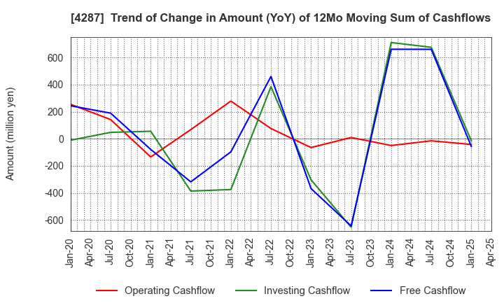 4287 JUST PLANNING INC.: Trend of Change in Amount (YoY) of 12Mo Moving Sum of Cashflows