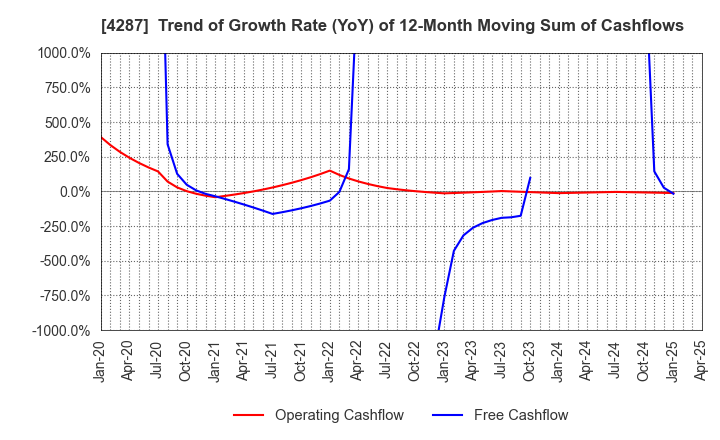 4287 JUST PLANNING INC.: Trend of Growth Rate (YoY) of 12-Month Moving Sum of Cashflows