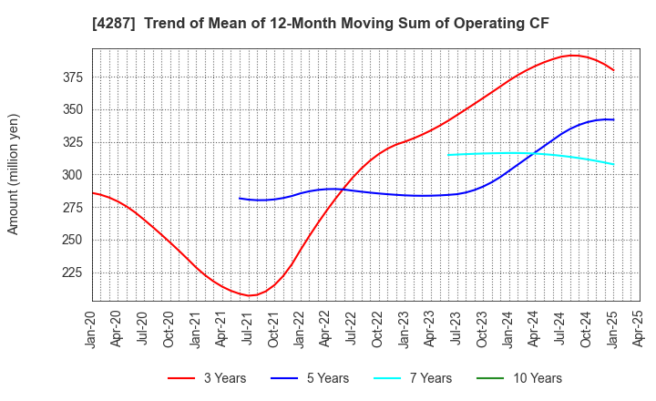 4287 JUST PLANNING INC.: Trend of Mean of 12-Month Moving Sum of Operating CF