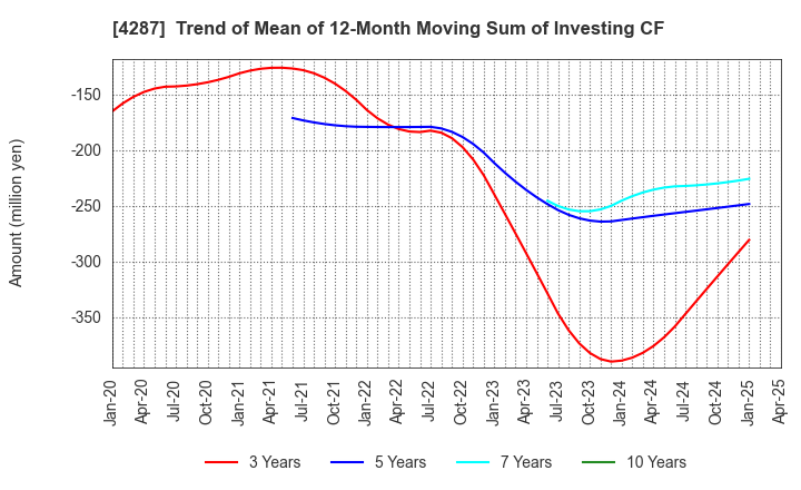 4287 JUST PLANNING INC.: Trend of Mean of 12-Month Moving Sum of Investing CF