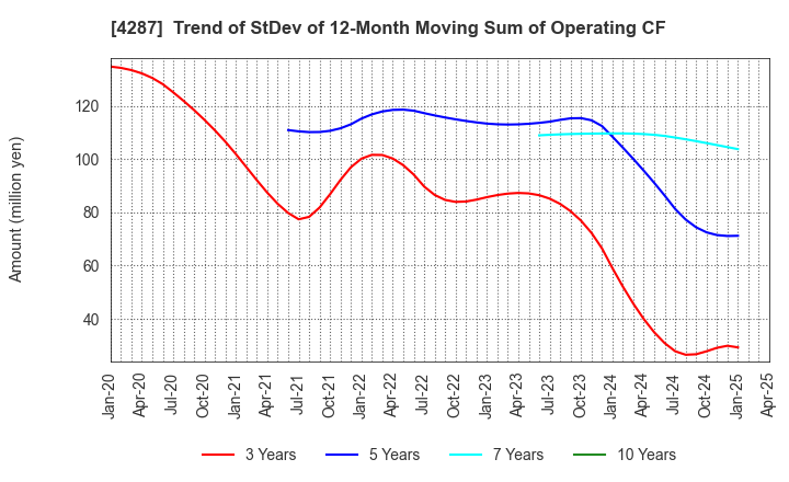 4287 JUST PLANNING INC.: Trend of StDev of 12-Month Moving Sum of Operating CF