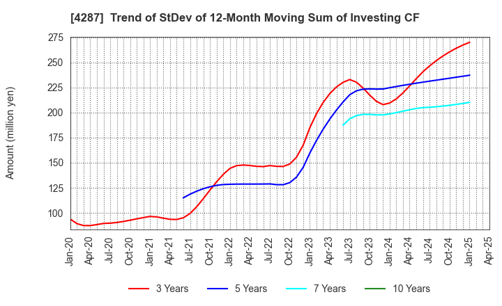 4287 JUST PLANNING INC.: Trend of StDev of 12-Month Moving Sum of Investing CF