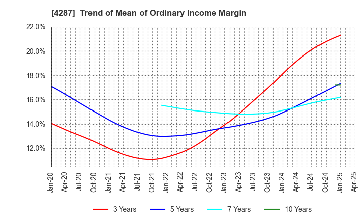4287 JUST PLANNING INC.: Trend of Mean of Ordinary Income Margin