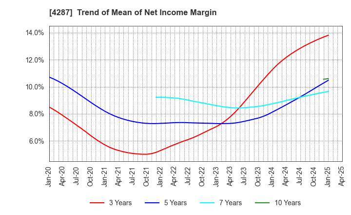 4287 JUST PLANNING INC.: Trend of Mean of Net Income Margin