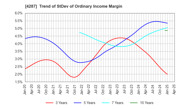 4287 JUST PLANNING INC.: Trend of StDev of Ordinary Income Margin