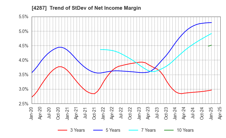 4287 JUST PLANNING INC.: Trend of StDev of Net Income Margin
