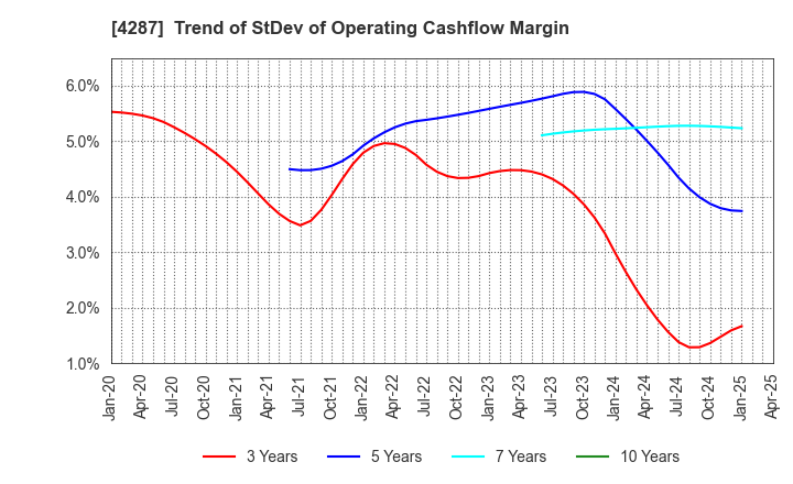 4287 JUST PLANNING INC.: Trend of StDev of Operating Cashflow Margin