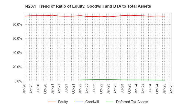 4287 JUST PLANNING INC.: Trend of Ratio of Equity, Goodwill and DTA to Total Assets
