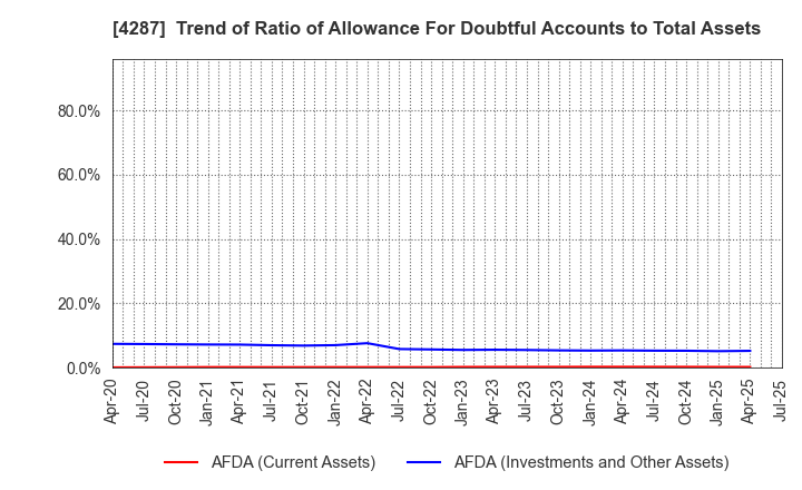 4287 JUST PLANNING INC.: Trend of Ratio of Allowance For Doubtful Accounts to Total Assets