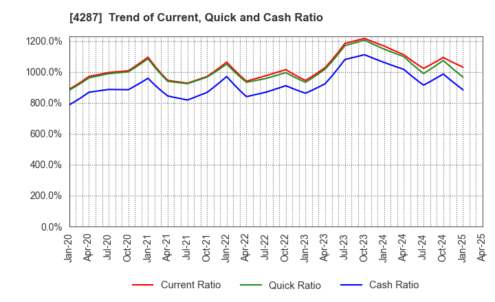 4287 JUST PLANNING INC.: Trend of Current, Quick and Cash Ratio