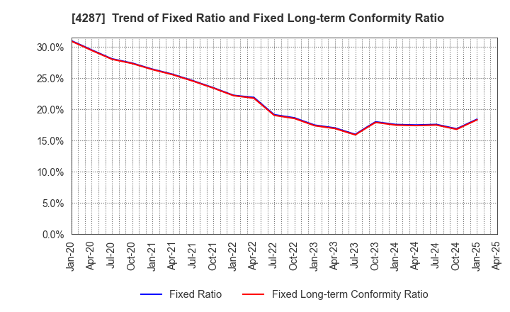 4287 JUST PLANNING INC.: Trend of Fixed Ratio and Fixed Long-term Conformity Ratio